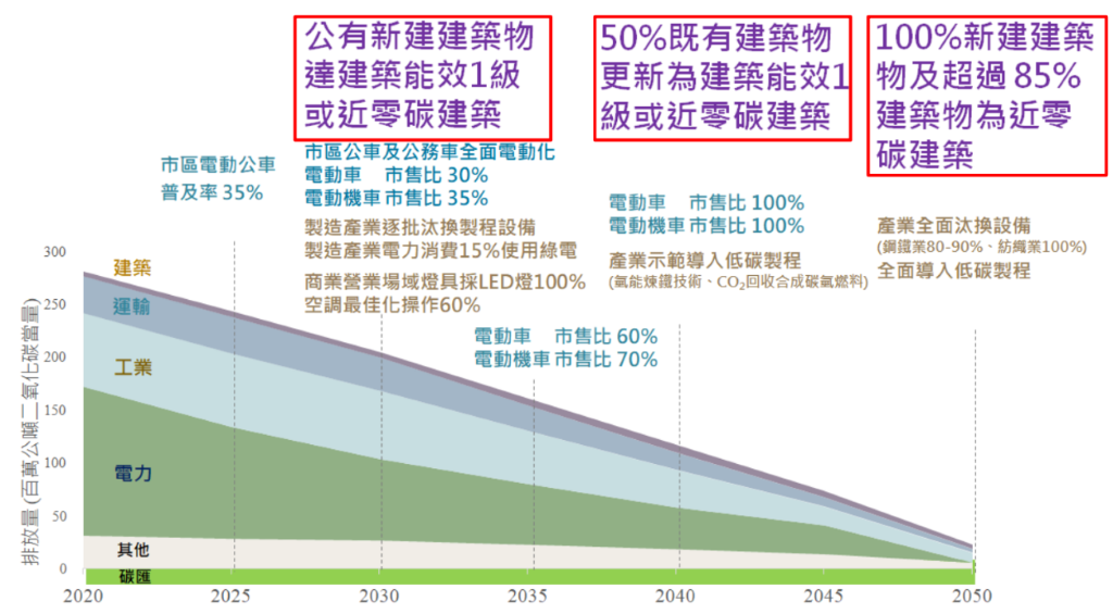臺灣2050淨零排放路徑
