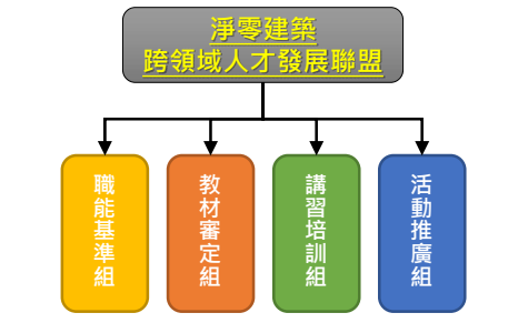 發展聯盟機關架構圖